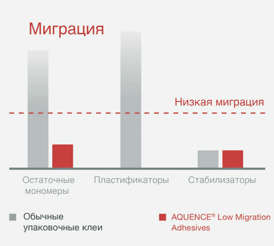 Показатели миграции