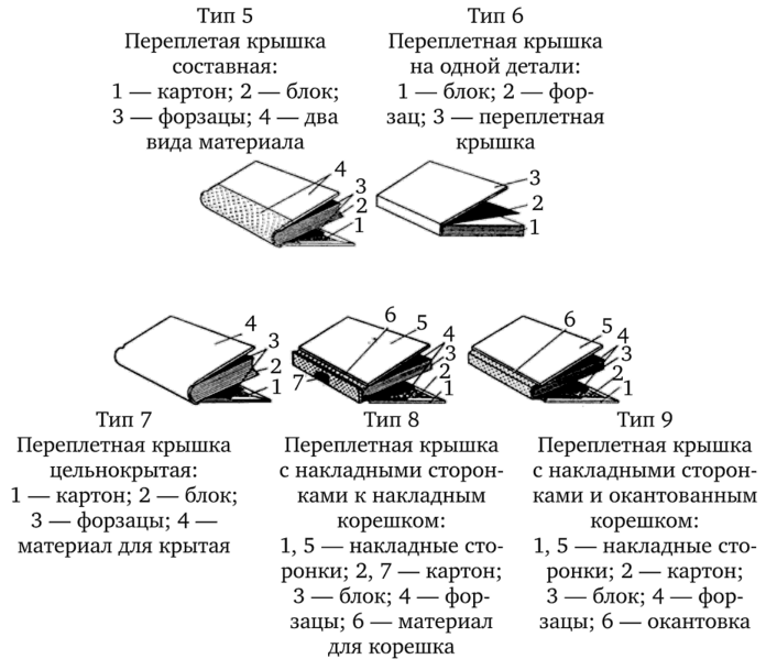 Типы переплетных крышек по ГОСТ